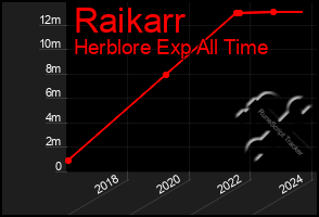 Total Graph of Raikarr