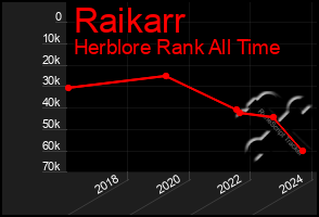 Total Graph of Raikarr