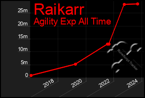 Total Graph of Raikarr