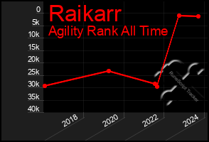 Total Graph of Raikarr