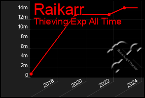 Total Graph of Raikarr