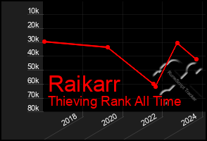 Total Graph of Raikarr