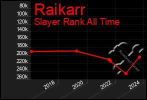 Total Graph of Raikarr