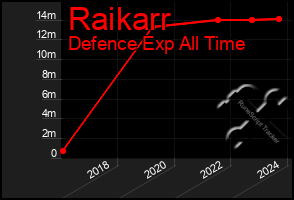 Total Graph of Raikarr