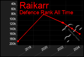 Total Graph of Raikarr