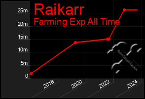 Total Graph of Raikarr