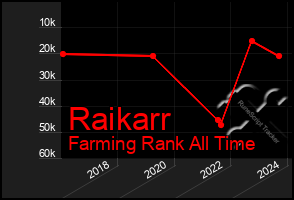 Total Graph of Raikarr