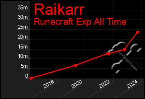 Total Graph of Raikarr