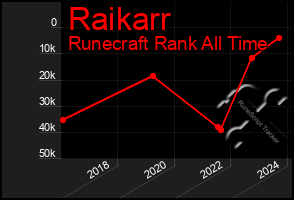 Total Graph of Raikarr