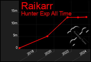 Total Graph of Raikarr