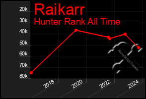 Total Graph of Raikarr