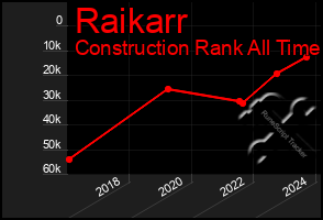 Total Graph of Raikarr