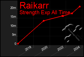 Total Graph of Raikarr