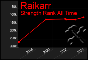 Total Graph of Raikarr