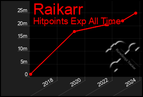 Total Graph of Raikarr