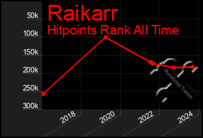 Total Graph of Raikarr