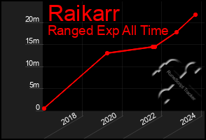 Total Graph of Raikarr