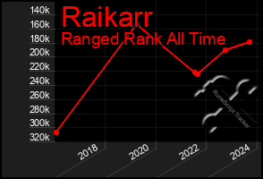 Total Graph of Raikarr