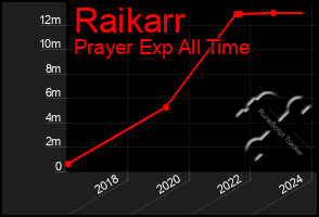 Total Graph of Raikarr