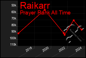 Total Graph of Raikarr