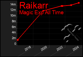 Total Graph of Raikarr