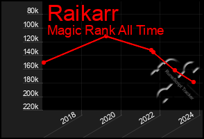 Total Graph of Raikarr