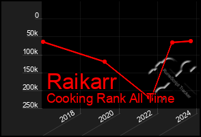 Total Graph of Raikarr