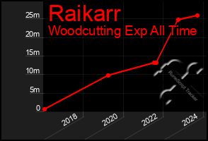 Total Graph of Raikarr