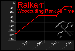 Total Graph of Raikarr