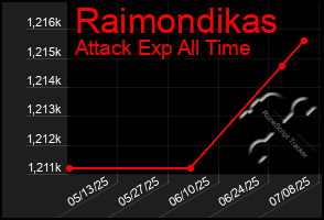 Total Graph of Raimondikas