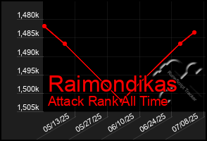 Total Graph of Raimondikas