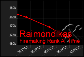 Total Graph of Raimondikas