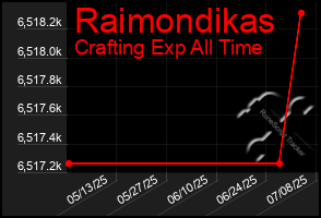 Total Graph of Raimondikas