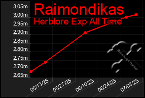 Total Graph of Raimondikas