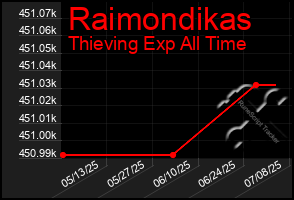 Total Graph of Raimondikas