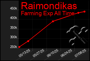 Total Graph of Raimondikas