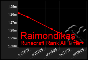 Total Graph of Raimondikas