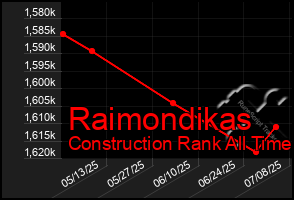 Total Graph of Raimondikas