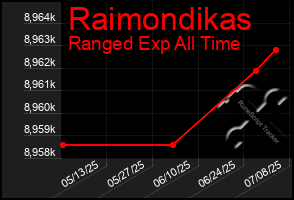 Total Graph of Raimondikas