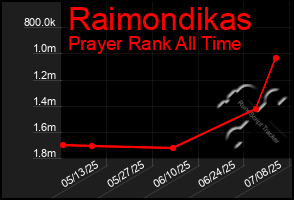 Total Graph of Raimondikas