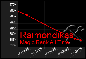 Total Graph of Raimondikas