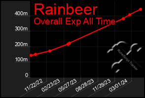 Total Graph of Rainbeer