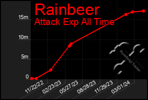 Total Graph of Rainbeer