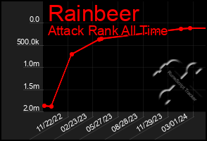 Total Graph of Rainbeer