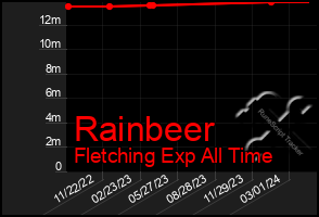 Total Graph of Rainbeer