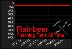 Total Graph of Rainbeer