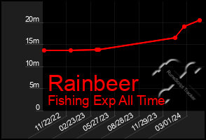 Total Graph of Rainbeer