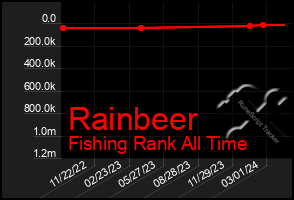 Total Graph of Rainbeer