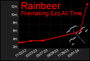 Total Graph of Rainbeer