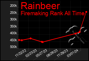 Total Graph of Rainbeer